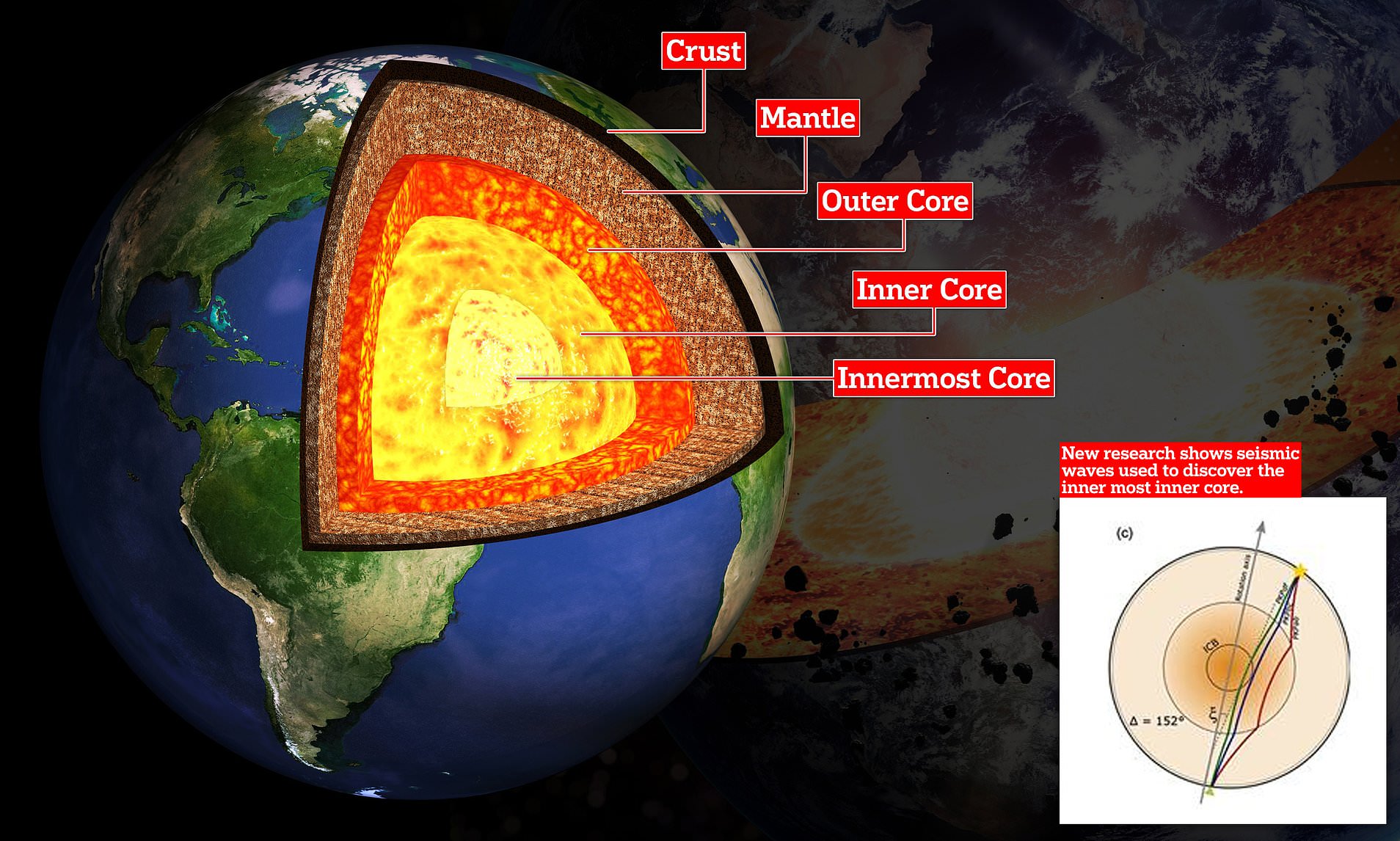 Evidence of a new layer in the Earth’s deep core is discovered by scientists